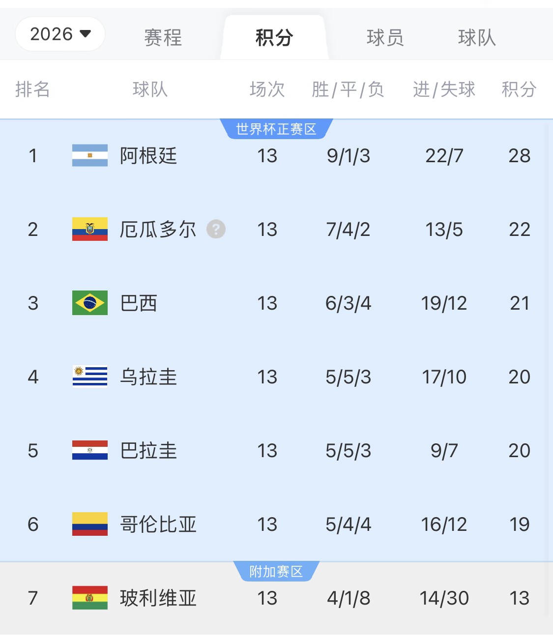  即將出線！阿根廷戰(zhàn)巴西，不敗直通美加墨世界杯，輸了也有機會
