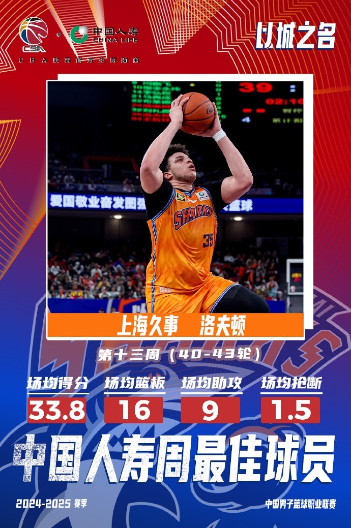  場均33.8分16板9助！洛夫頓當選常規(guī)賽第十三周最佳外援
