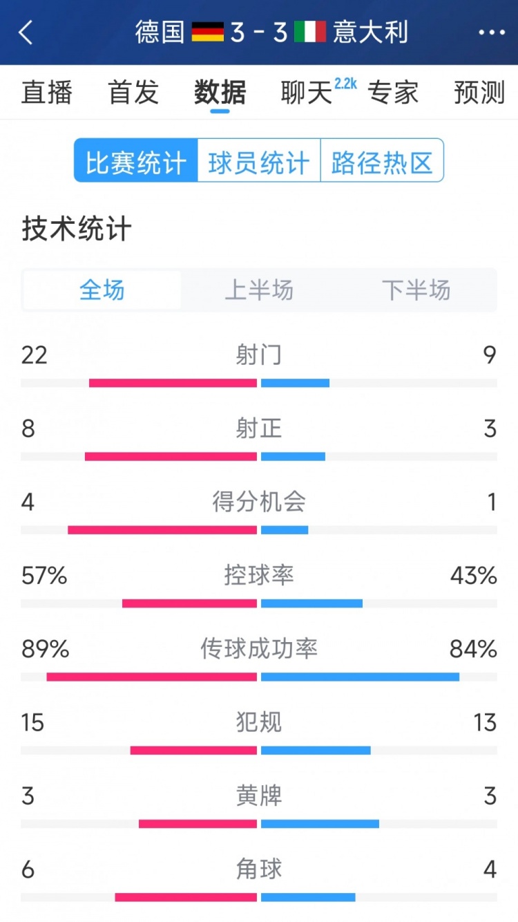  進(jìn)球大戰(zhàn)！德國(guó)3-3意大利全場(chǎng)數(shù)據(jù)：射門22-9，射正8-3