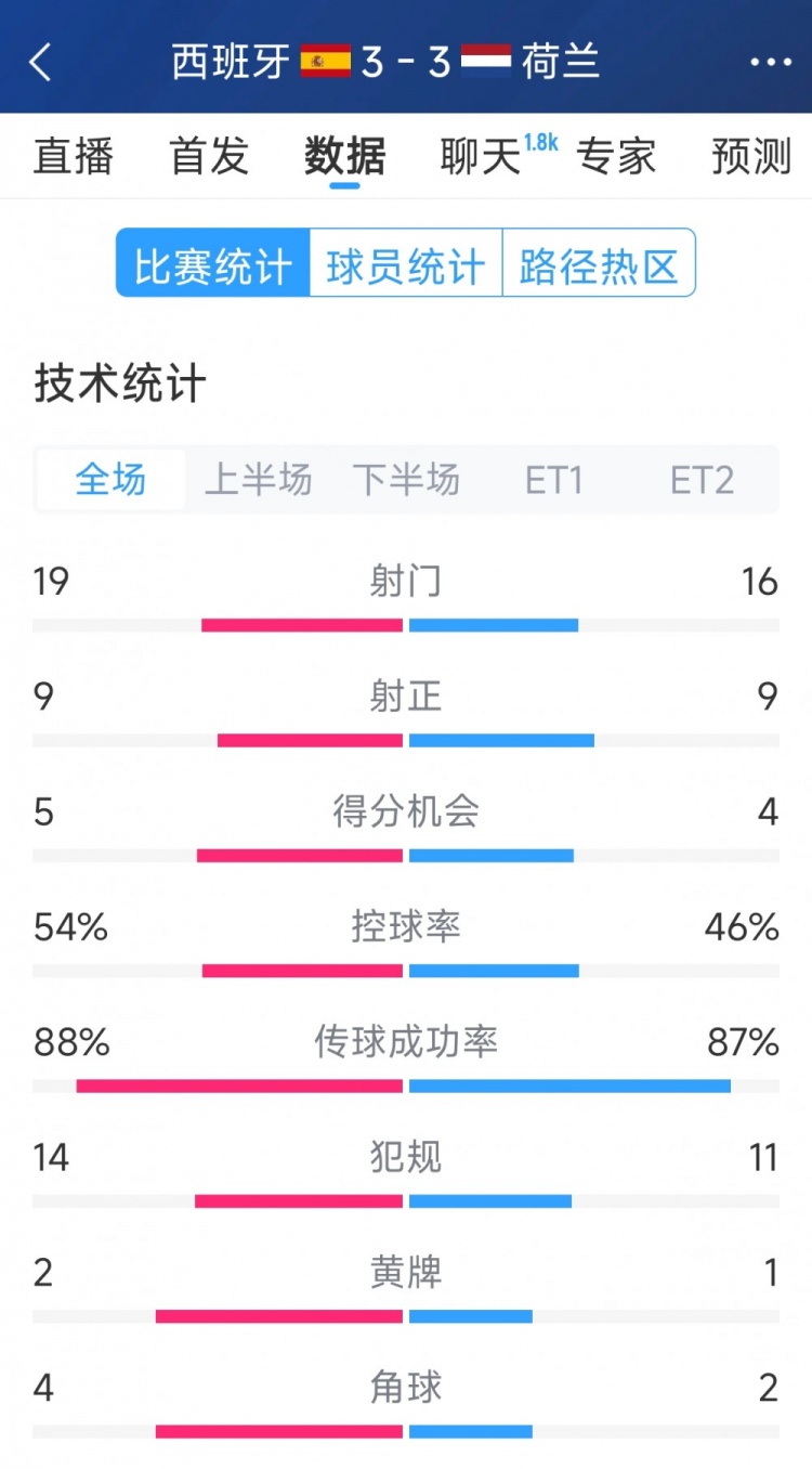  勢(shì)均力敵，西班牙3-3荷蘭120分鐘數(shù)據(jù)：射門(mén)19-16，射正9-9