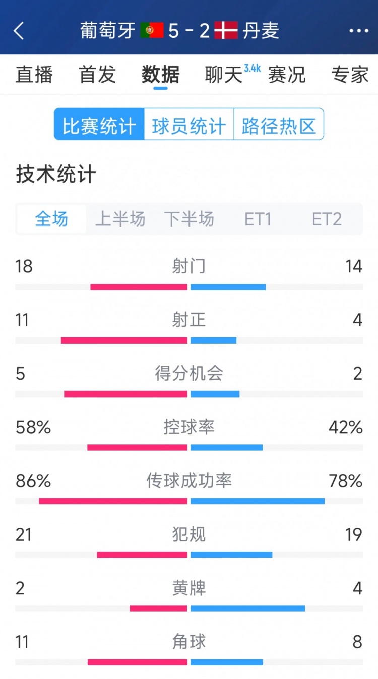  葡萄牙5-2丹麥120分鐘數(shù)據(jù)：射門(mén)18-14，射正11-4