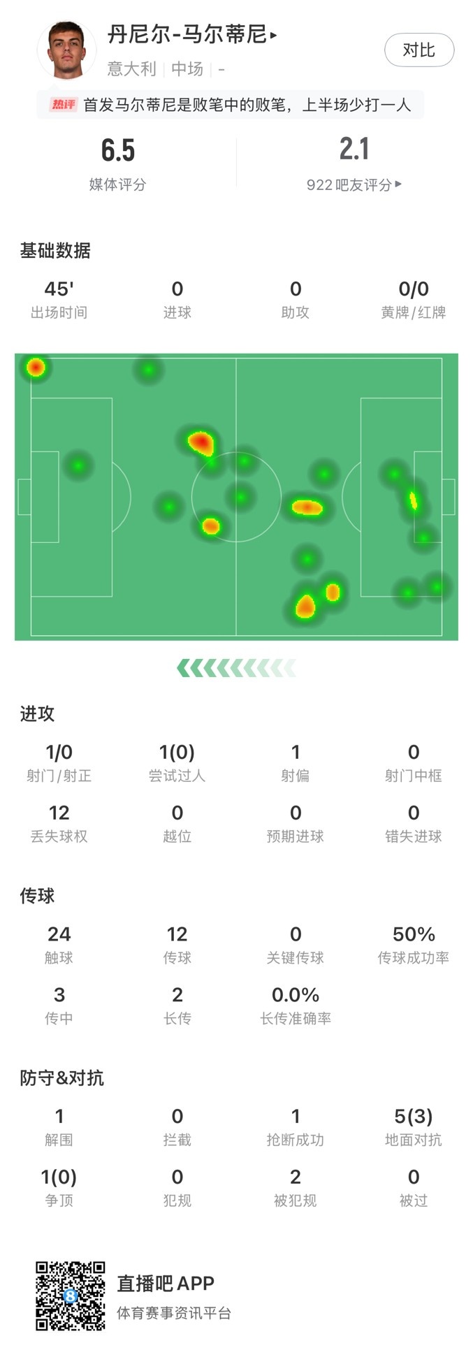  丹尼爾-馬爾蒂尼本場數據：24次觸球12次丟失球權，獲評6.5分