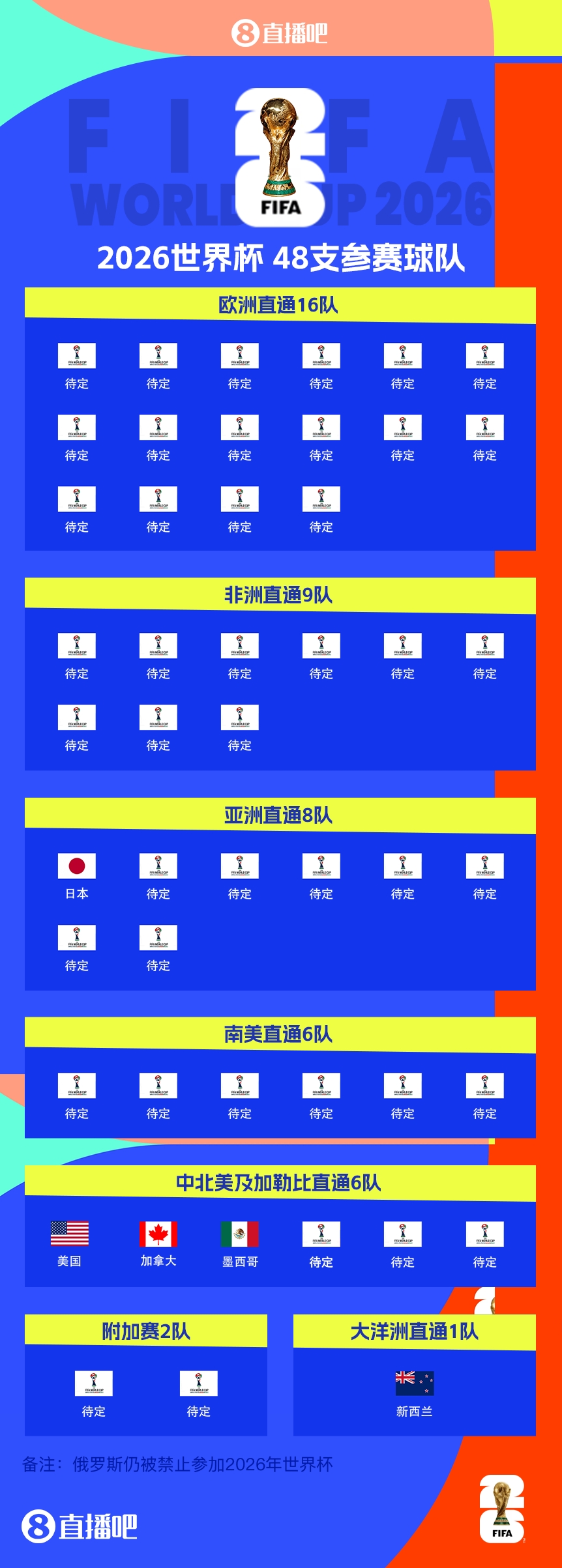  43/48?已有5隊獲得2026世界杯參賽名額，還剩43個席位