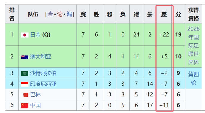  天坑！國(guó)足凈勝球-11，18強(qiáng)中最差，同分爭(zhēng)四情況下恐成大隱患
