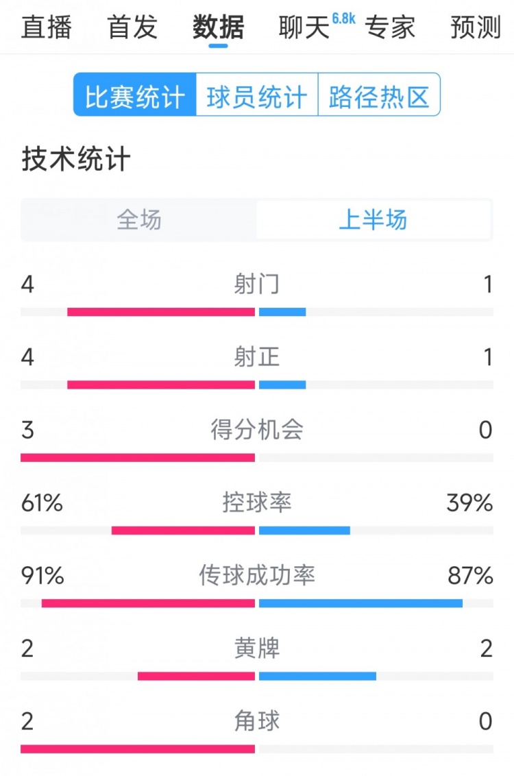  雙方5次射門(mén)進(jìn)4球，阿根廷vs巴西半場(chǎng)數(shù)據(jù)：射門(mén)4-1，得分機(jī)會(huì)3-0