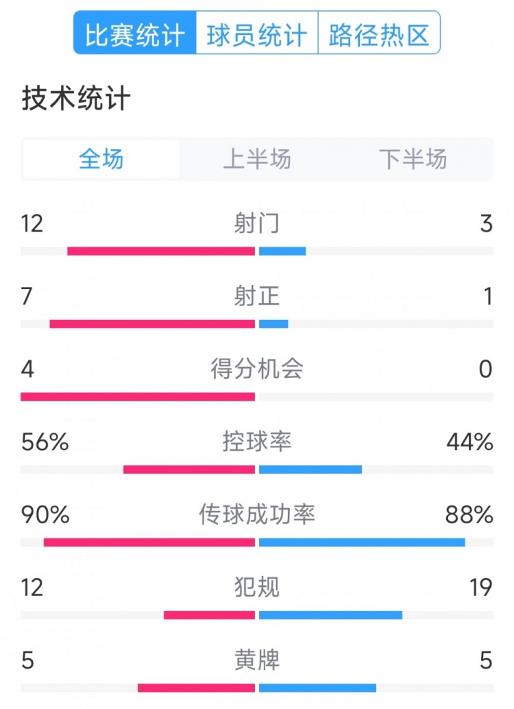  阿根廷4-1巴西全場數(shù)據(jù)：射門12-3，射正7-1，得分機會4-0