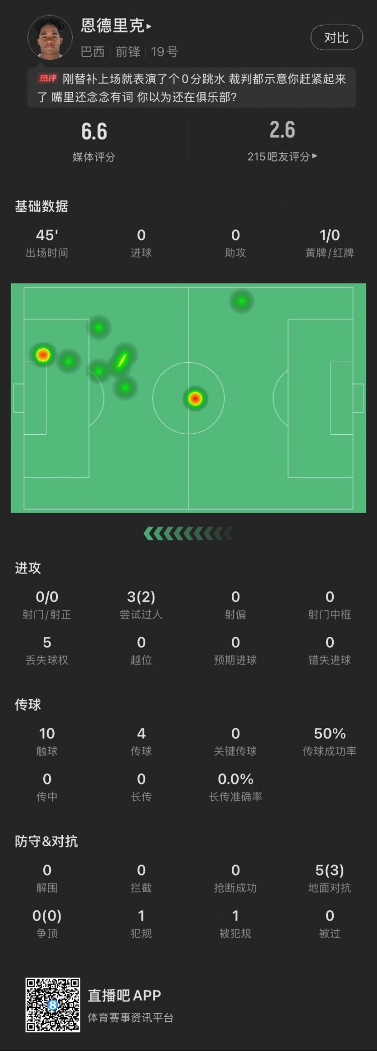  恩德里克替補數(shù)據(jù)：假摔染黃，僅觸球10次&0射門，2次成功過人