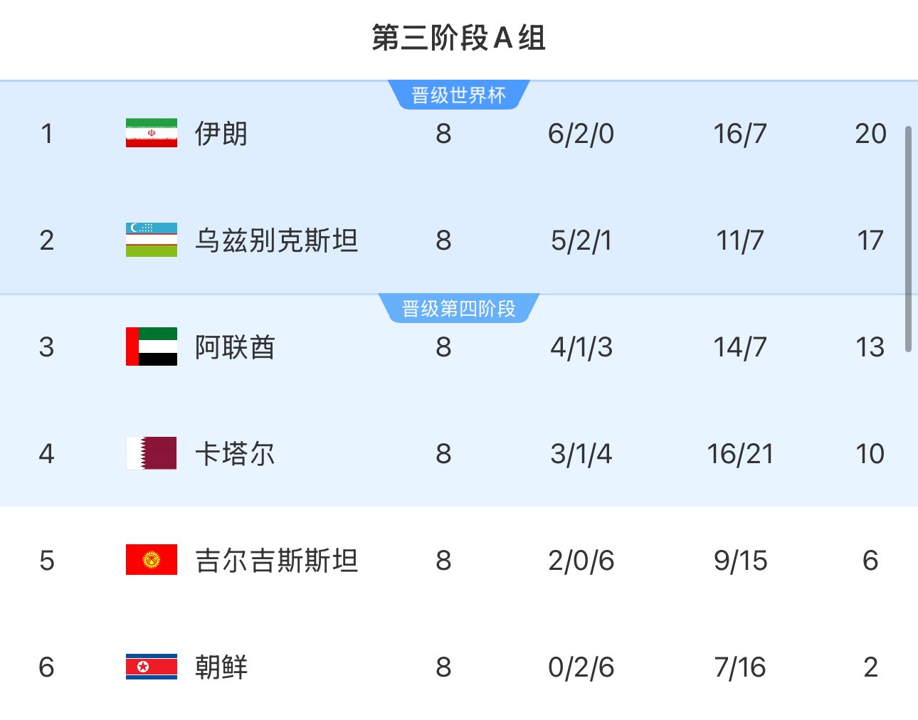  提前2輪出局！朝鮮8輪積2分&凈勝球-9，成本屆18強賽首支出局球隊
