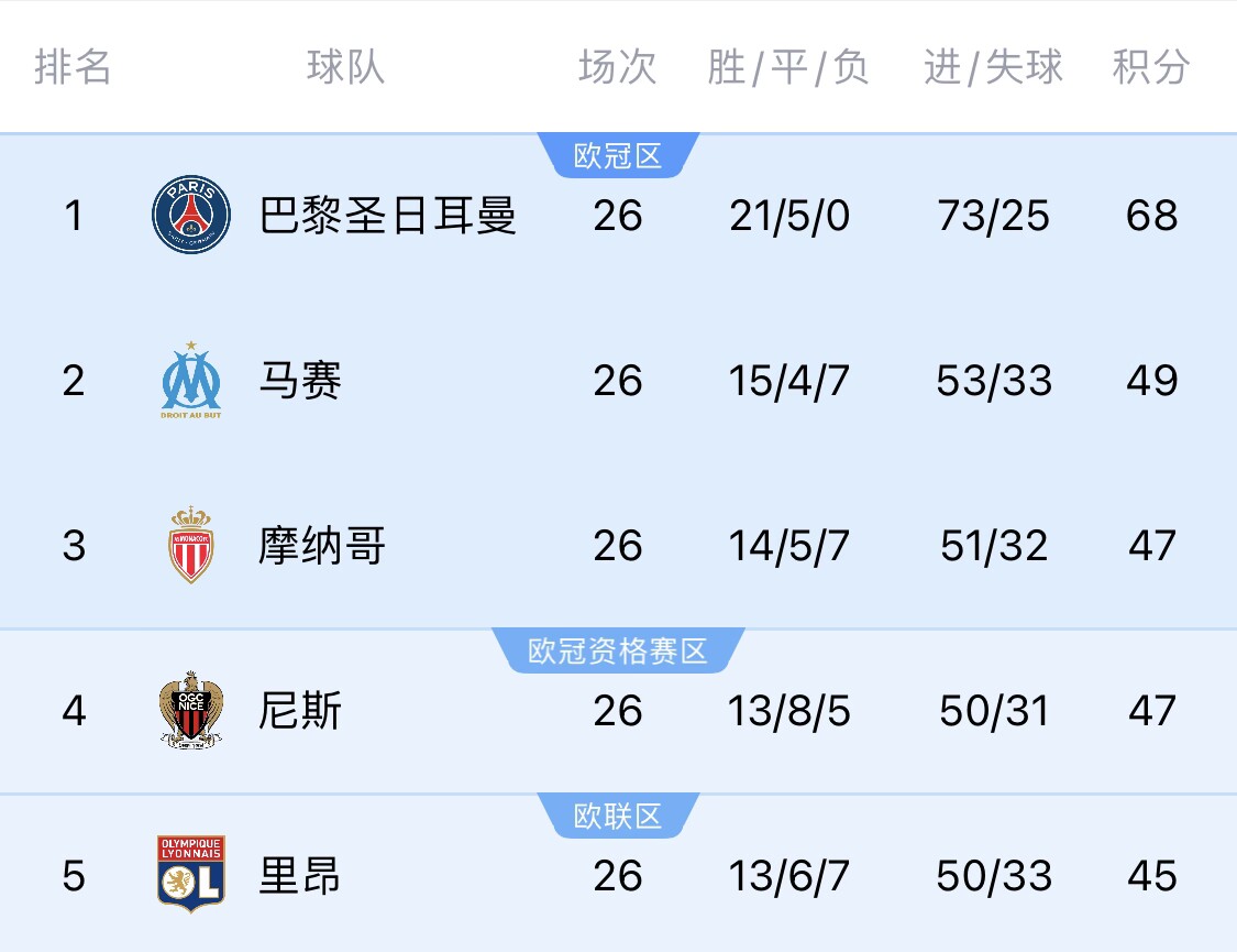  五大聯(lián)賽首冠最早本周末誕生！3個(gè)條件同時(shí)滿足，巴黎三月即奪冠