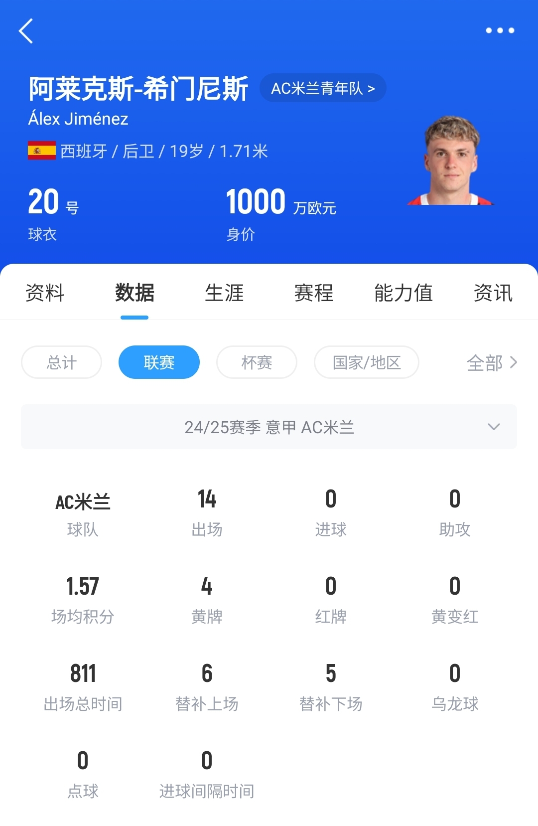  皇馬可900萬回購！米蘭花500萬歐買斷，如今A-希門尼斯身價已翻倍