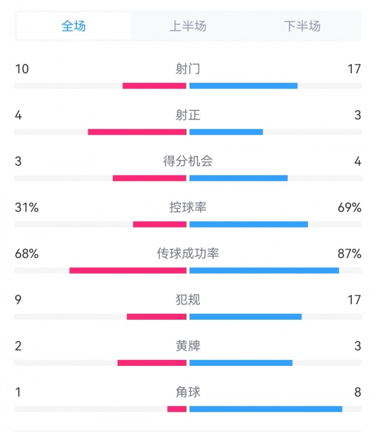  海港3-3西海岸數(shù)據(jù)：射門(mén)17-10，射正3-4，得分機(jī)會(huì)4-3，犯規(guī)17-9