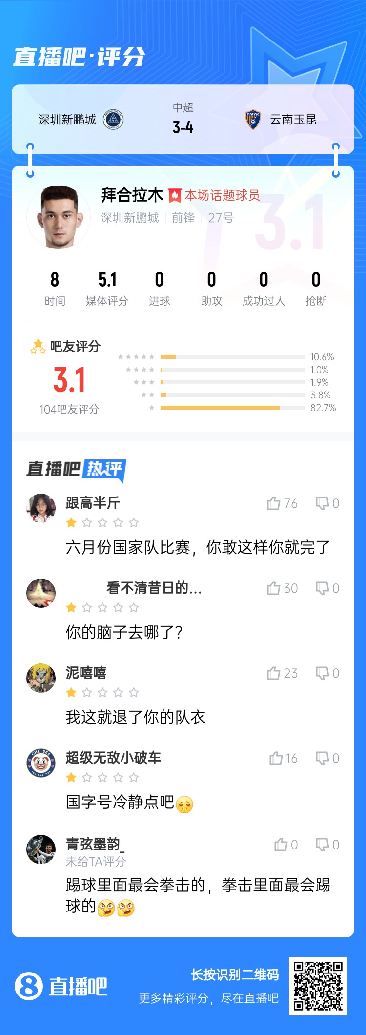  拳擊染紅！拜合拉木僅獲3.1分：國足比賽可別這樣 拳擊里最會踢球
