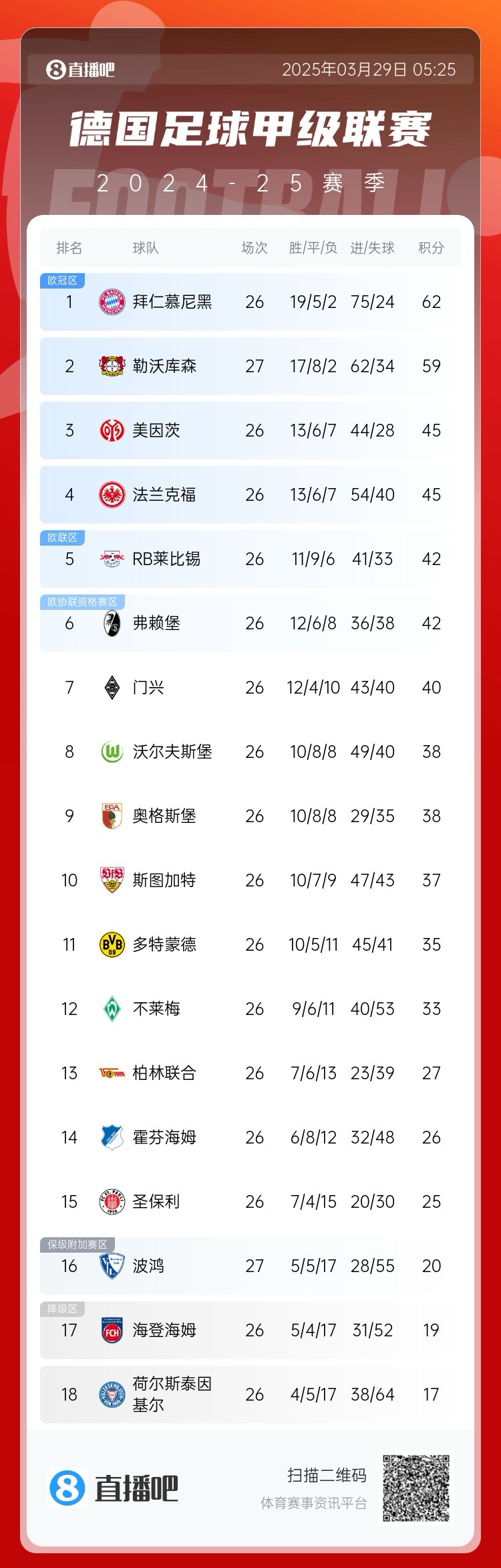  壓力給到孔帕尼！德甲最新積分：勒沃庫森先賽取勝，距拜仁3分
