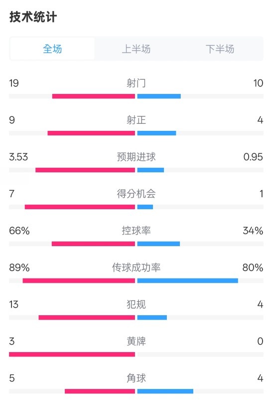  拜仁3-2圣保利全場(chǎng)數(shù)據(jù)：射門19-10，射正9-4，控球率66%-34%