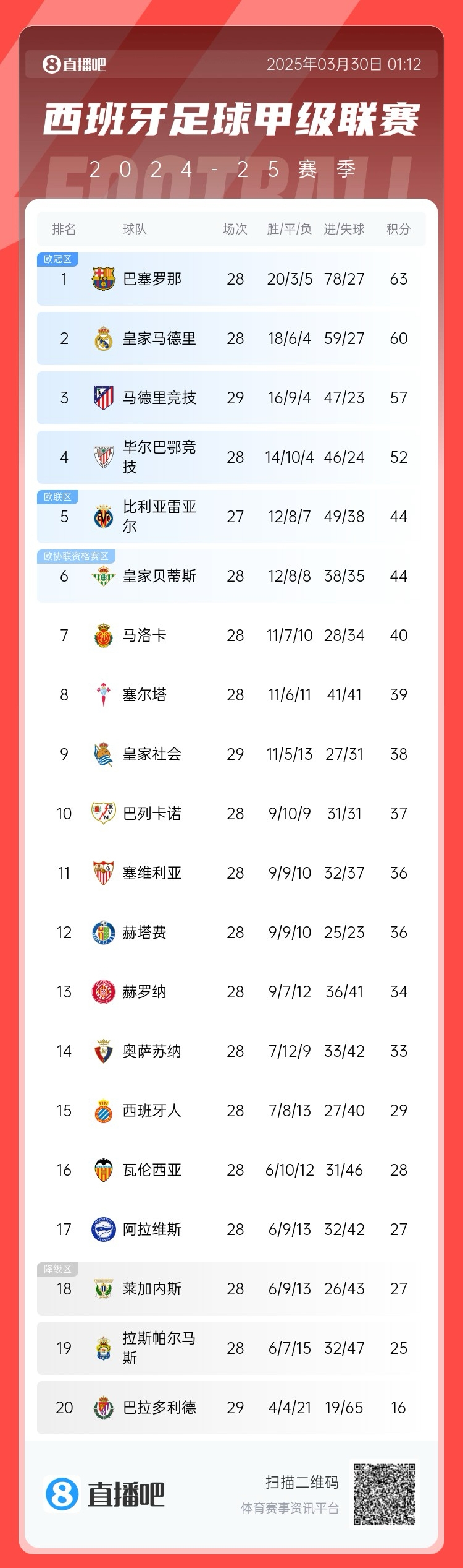  退出爭冠？西甲積分榜：馬競聯(lián)賽3場不勝，先賽落后巴薩6分
