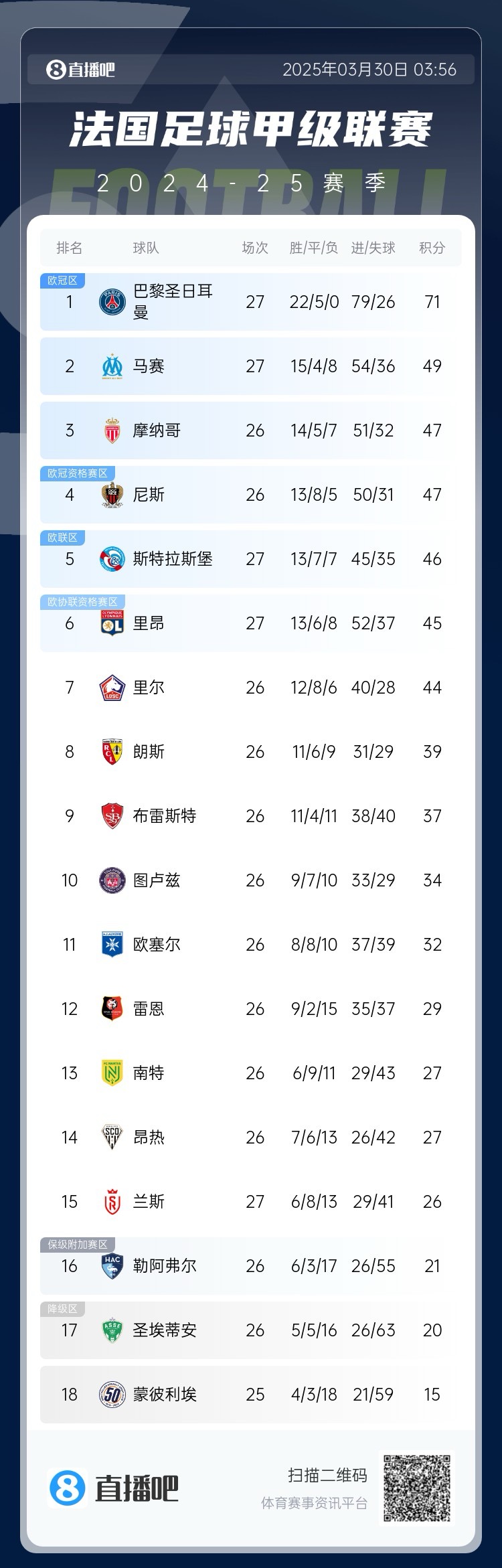  能實現(xiàn)嗎？稍后若摩納哥戰(zhàn)平尼斯，巴黎將提前7輪奪法甲冠軍