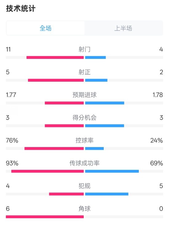  皇馬半場(chǎng)1-2萊加內(nèi)斯數(shù)據(jù)：射門11-4，射正5-2，控球率76%-24%