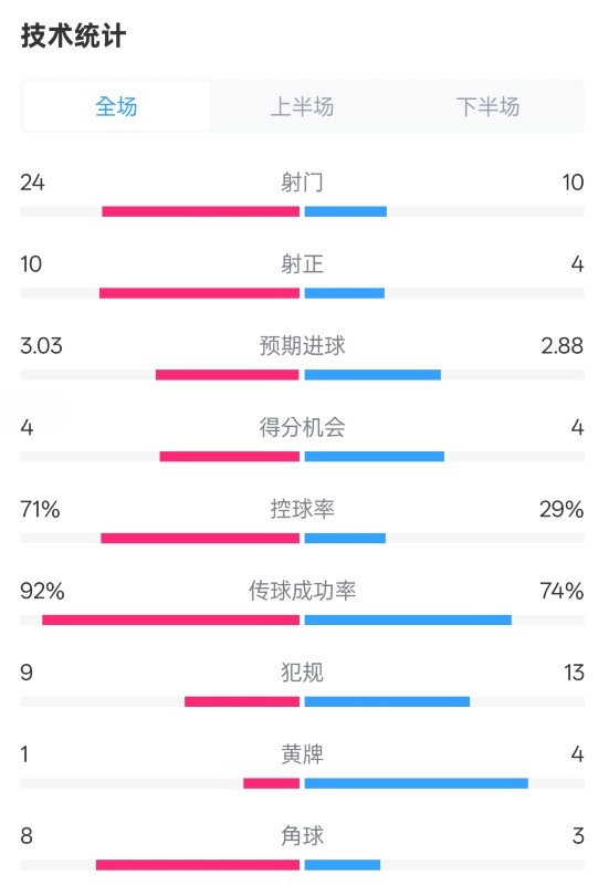  皇馬3-2萊加內(nèi)斯全場數(shù)據(jù)：射門24-10，射正10-4，控球率71%-29%