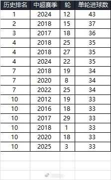  25賽季第三輪單輪總進(jìn)球33個(gè)，在中超歷史上排名第10