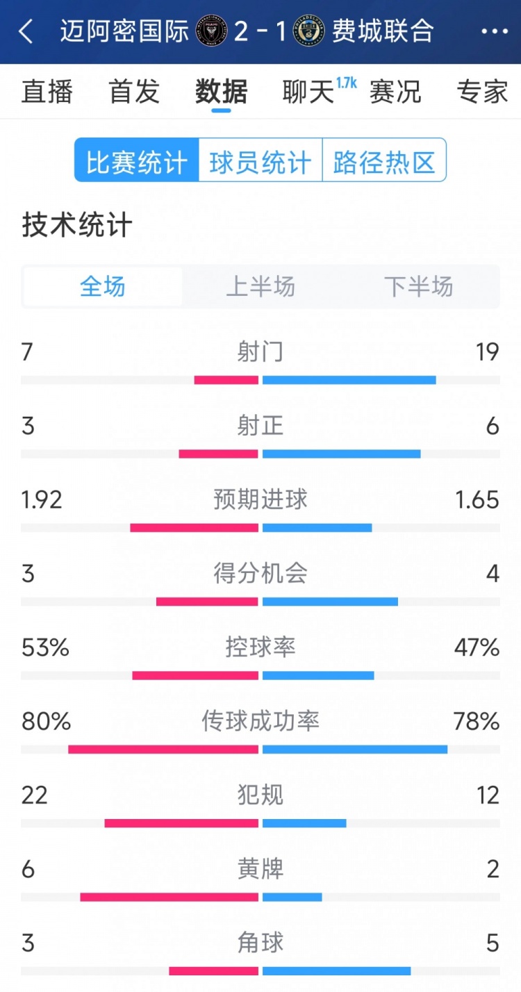  效率占優(yōu)！邁阿密國際2-1費城聯(lián)合全場數(shù)據(jù)：射門7-19，射正3-6
