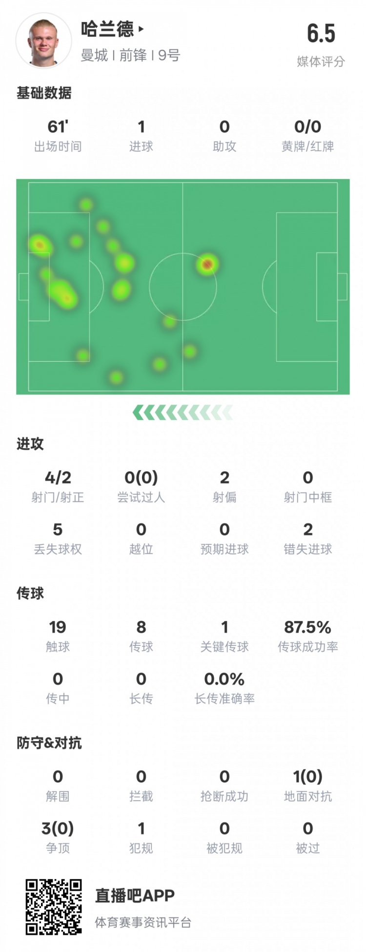  哈蘭德本場(chǎng)數(shù)據(jù)：1進(jìn)球1關(guān)鍵傳球2錯(cuò)失進(jìn)球機(jī)會(huì)，評(píng)分6.5
