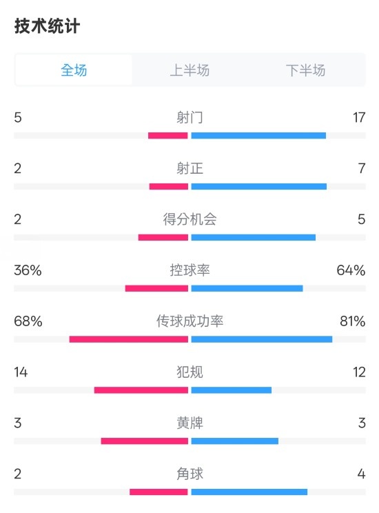  伯恩茅斯1-2曼城全場數(shù)據(jù)：射門5-17，射正2-7，控球率36%-64%