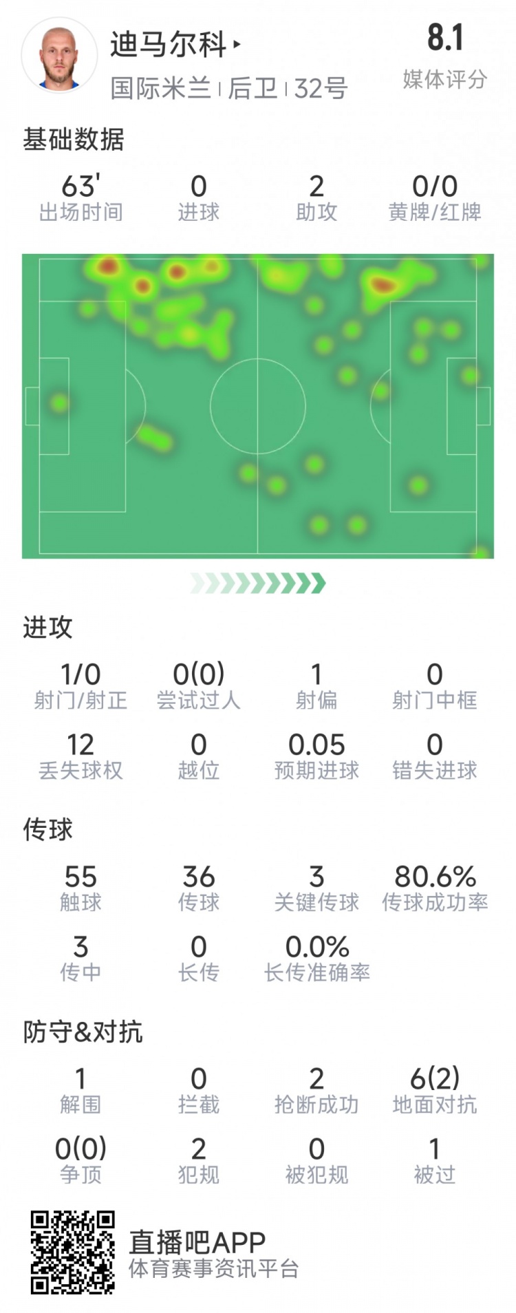  迪馬爾科本場數(shù)據(jù)：2次助攻，3次關鍵傳球，2次搶斷，評分8.1分