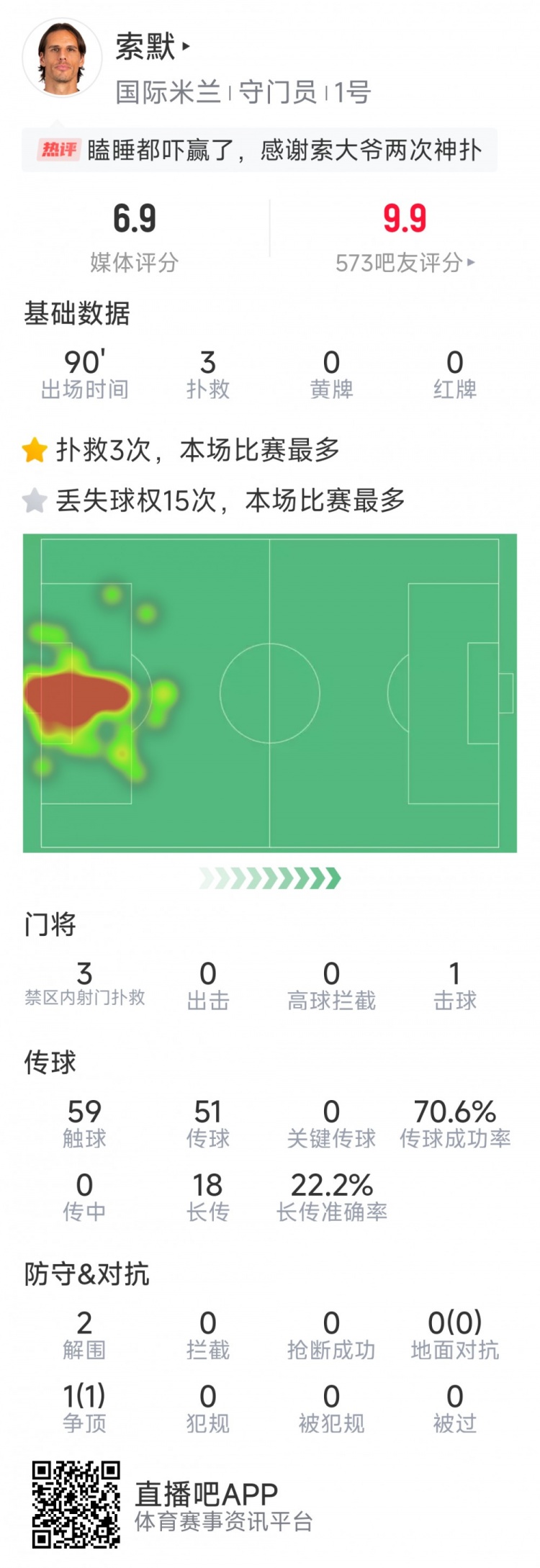  補時神撲保住勝利，索默本場數(shù)據(jù)：3次關(guān)鍵撲救，2次解圍